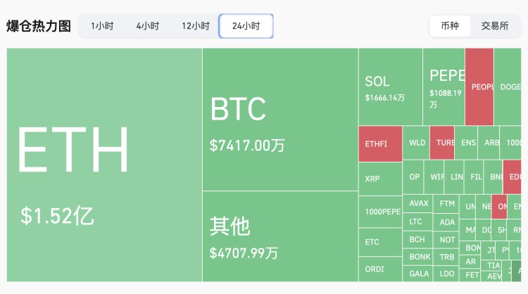 十万投资者爆仓！以太坊ETF的发行即将引发市场震荡，价格“大跳水”至3600美元