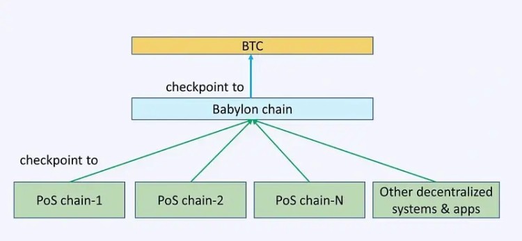 Babylon：怎样释放比特币的安全价值？