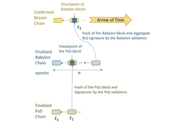 Babylon：怎样释放比特币的安全价值？