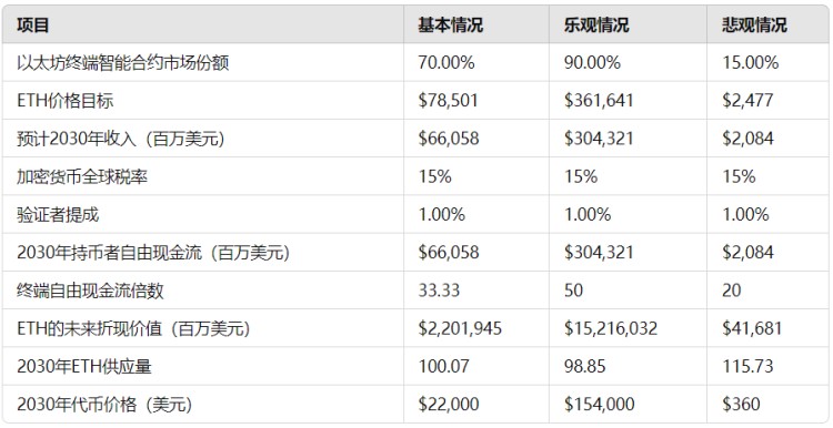 ETH 价格目标2030与最佳投资相结合