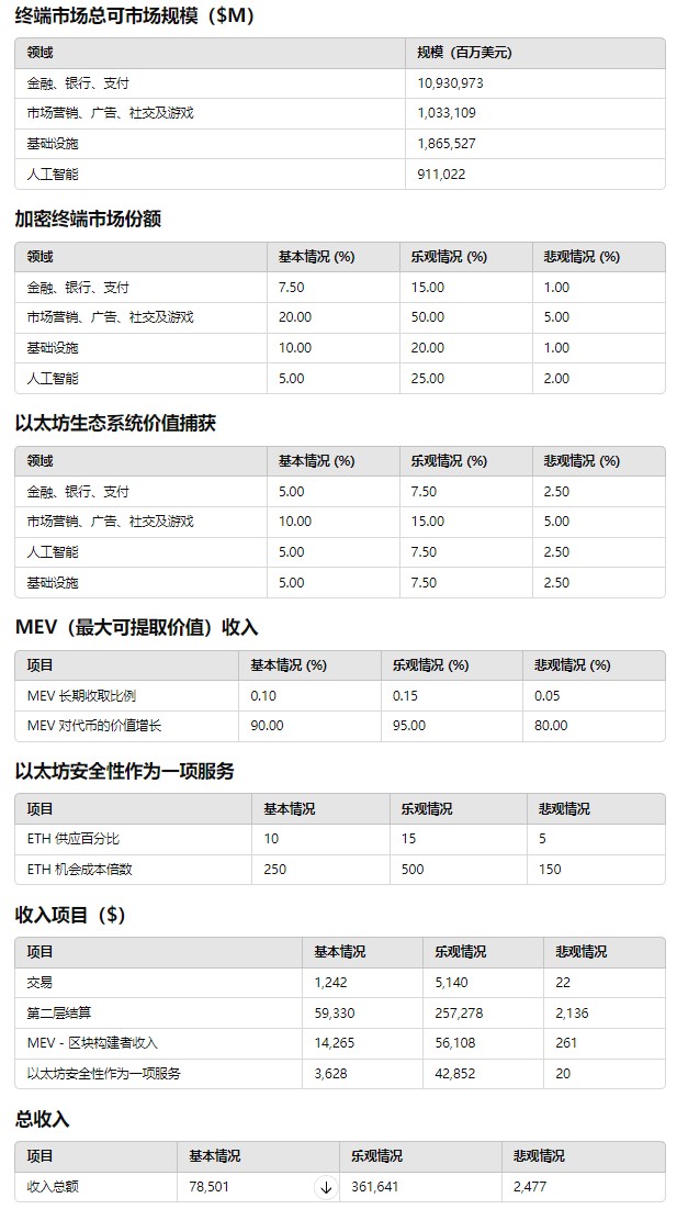 ETH 价格目标2030与最佳投资相结合