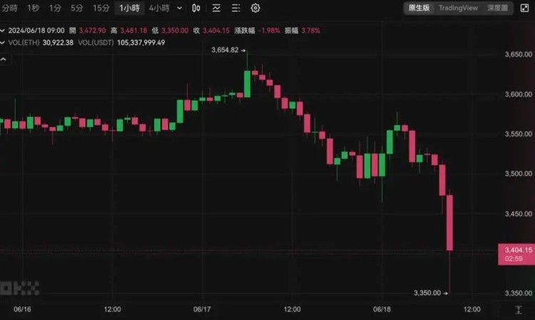 64,500比特币插针、以太坊跌破3400美元，20万人爆仓超过4.8亿美元