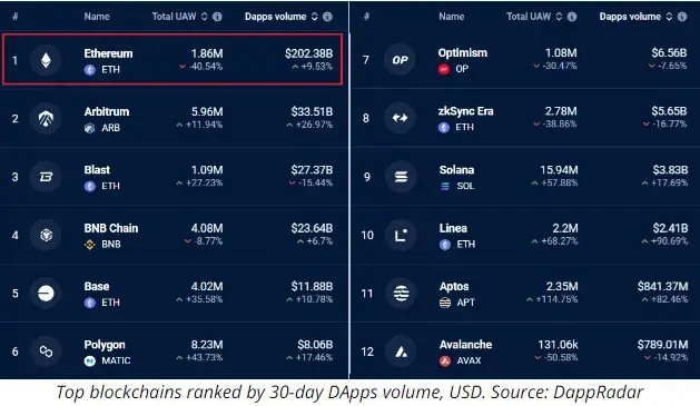 以太坊 (ETH) 面对利好消息，价格未能反弹 — 原因如下