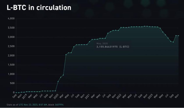 从染色币 Mastercoin/Omni 到铭文 对比特币网络资产发行历史进行梳理