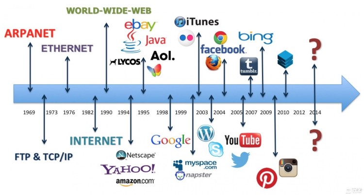 web3.0是什么，是货币圈的资本炒作还是未来趋势？