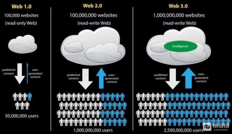 web3.0是什么，是货币圈的资本炒作还是未来趋势？