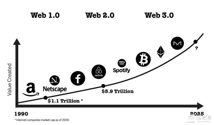 web3.0是什么，是货币圈的资本炒作还是未来趋势？