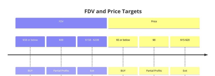 $ZRO 即将发布，价格预测和交易策略抢先