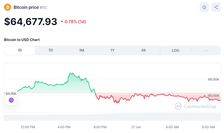 比特币跌至 64,000 美元，LayerZero 下跌 14%，但是核心上升 11%