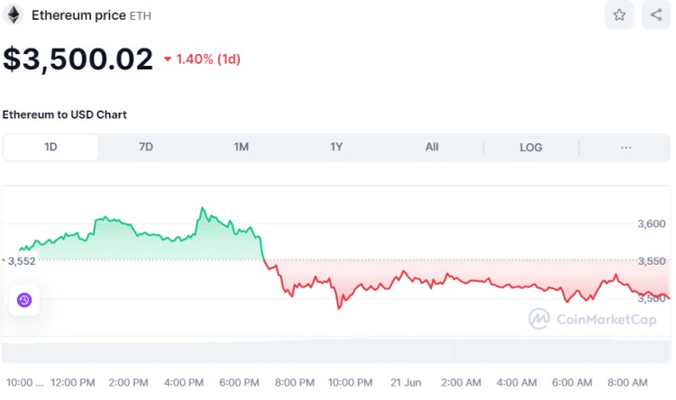 比特币跌至 64,000 美元，LayerZero 下跌 14%，但是核心上升 11%