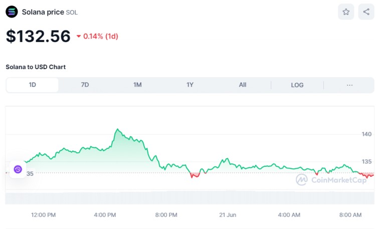 比特币跌至 64,000 美元，LayerZero 下跌 14%，但是核心上升 11%