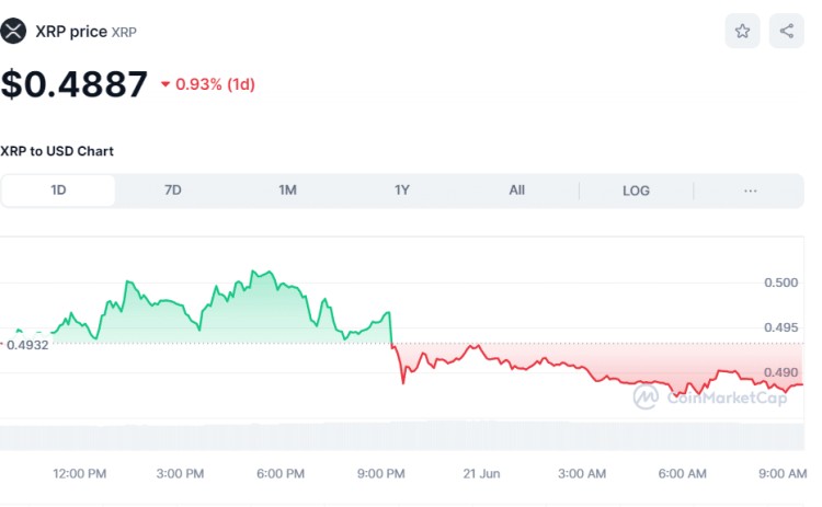 比特币跌至 64,000 美元，LayerZero 下跌 14%，但是核心上升 11%