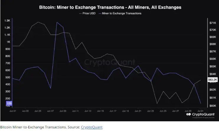 比特币 (BTC) 反弹，7 每个月都有望实现正回报