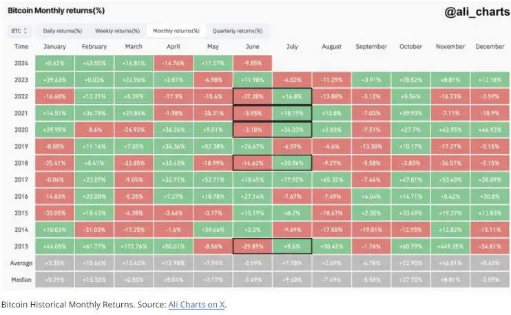 比特币 (BTC) 反弹，7 每个月都有望实现正回报