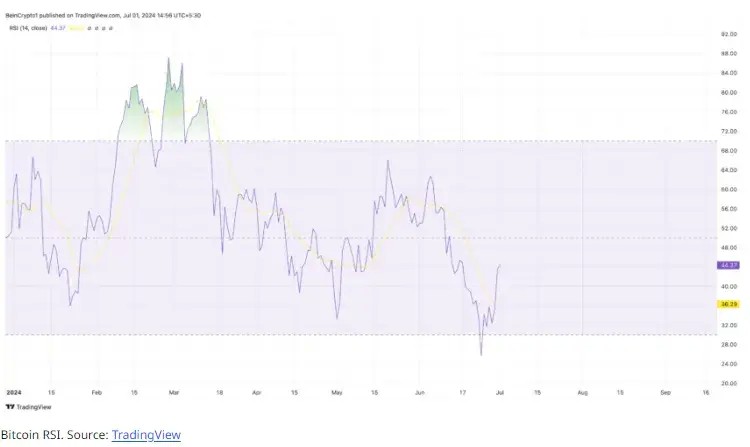 比特币 (BTC) 反弹，7 每个月都有望实现正回报