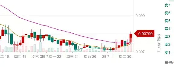 长期被压制的山寨币正在蠢蠢欲动？