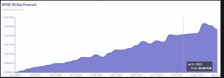 {崛起社区}狗币：2023 年 7 月 31 日 DOGE 价格预测