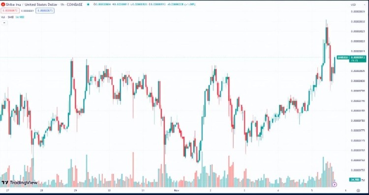 狗狗币（DOGE）和柴犬（SHIB）明日是否会面临突然崩溃的价值？