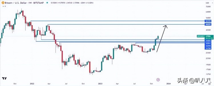 崛起社区：狗币价格预测DOGE飙升11%–1美元DOGE即将推出？