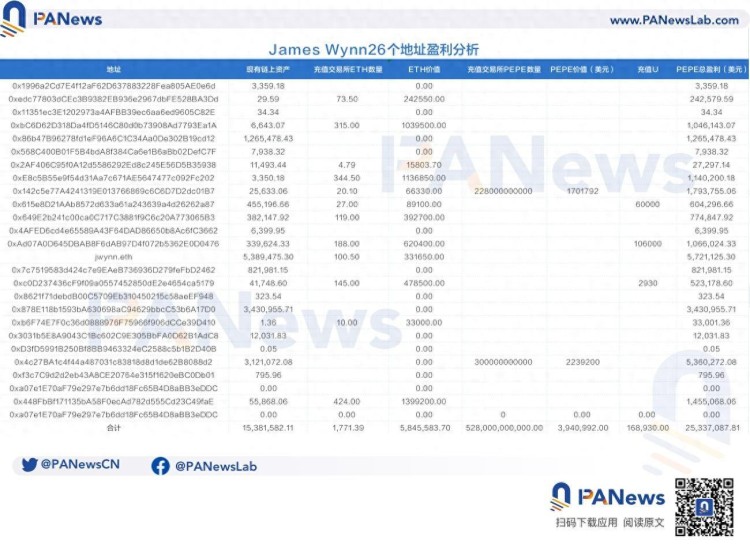 传说中的Meme币猎人James：利用7000美元赚取2500万美元，现在喊单效应失败