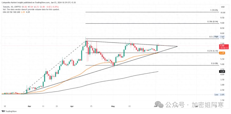 TON 预计本周价格将再次爆发，涨幅将达到 50%
