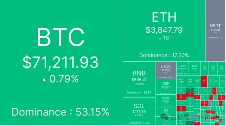 单日现货比特币ETF资金量创次高，BTC本周将对ATH进行测试？