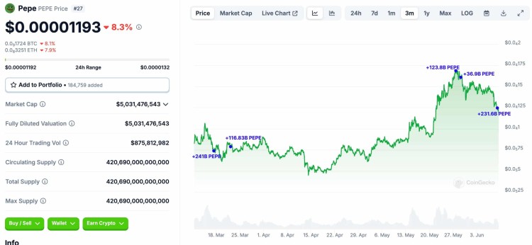 Pepe Coin（PEPE）的价格会在 2024 年 6 月恢复吗？