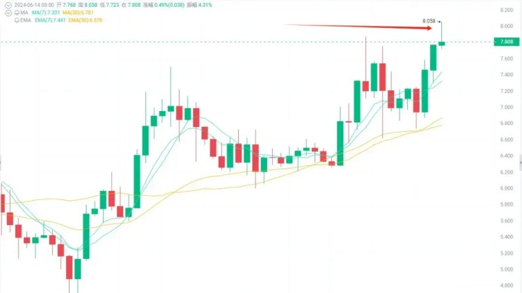 盘点四种热门加密货币！IO、TON、CRV、ATH、NOT