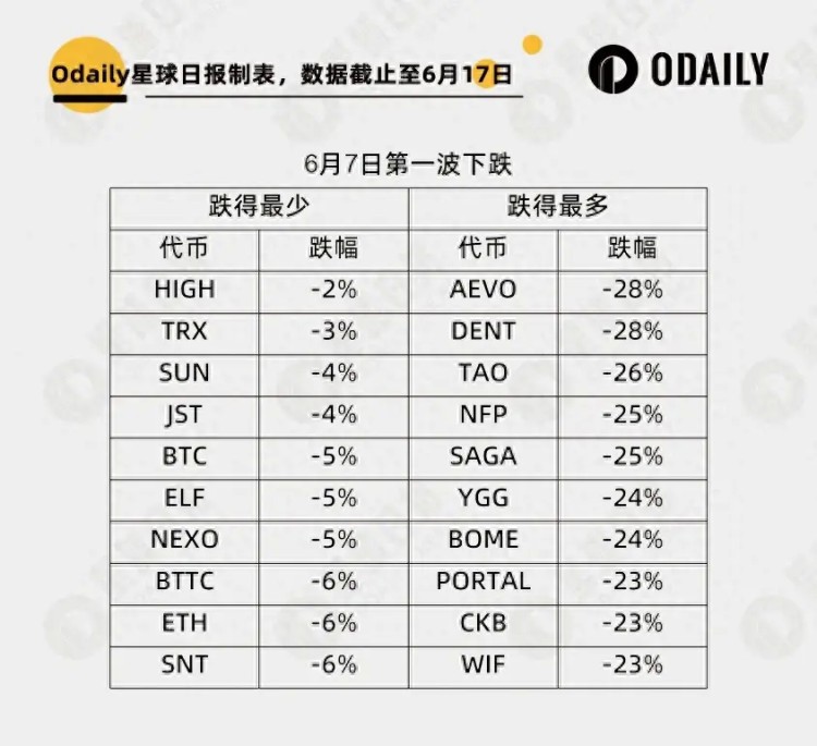 大幅下跌淘金：252个代币中谁最强，谁最能下跌？