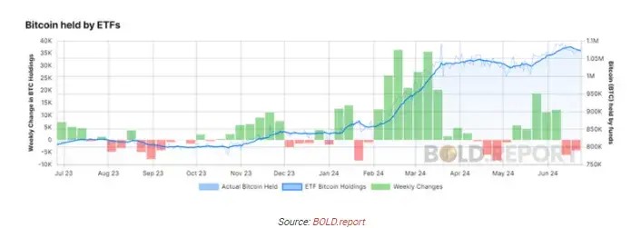 比特币就是这样 (BTC) 价格在 2024 年度再次下跌的原因