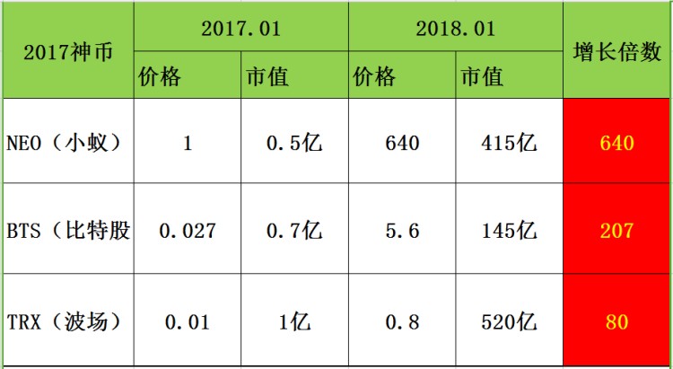 2018年最新百倍币通报，压中其中一个，这几年赔的钱都有了！