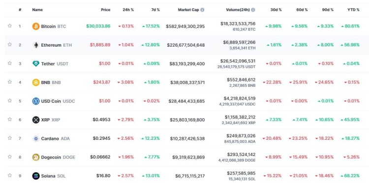 CBDC采用纹波突出；XRP价格下降3%