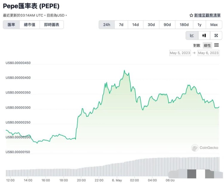 回顾币圈8大事件：Ordinals问世，USDC脱钩，PEPE迷因币..