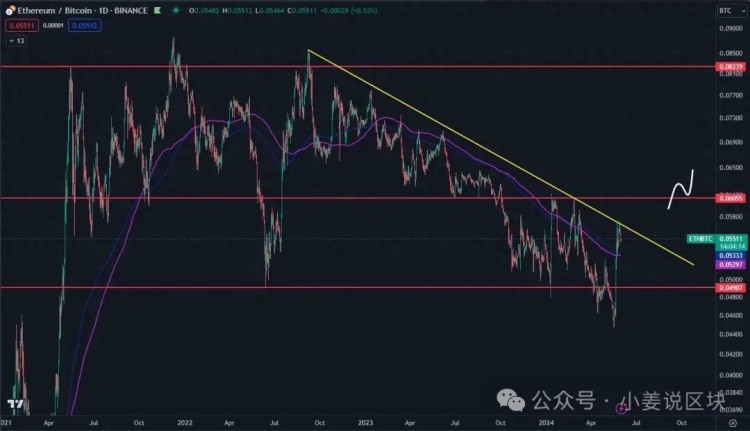 ETH即将破位，6月份抄底9个百倍币