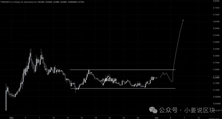 ETH即将破位，6月份抄底9个百倍币