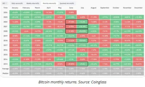 比特币交易员说，BTC 趋势变化的潜力在于 65,000 美元