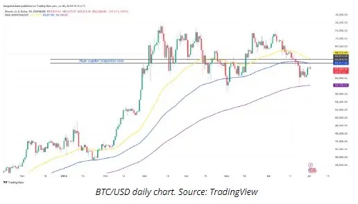 比特币交易员说，BTC 趋势变化的潜力在于 65,000 美元