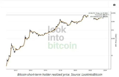 比特币交易员说，BTC 趋势变化的潜力在于 65,000 美元