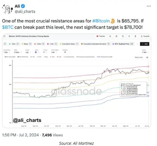 比特币交易员说，BTC 趋势变化的潜力在于 65,000 美元