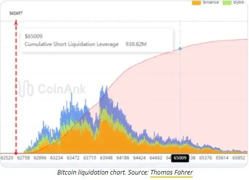 比特币交易员说，BTC 趋势变化的潜力在于 65,000 美元