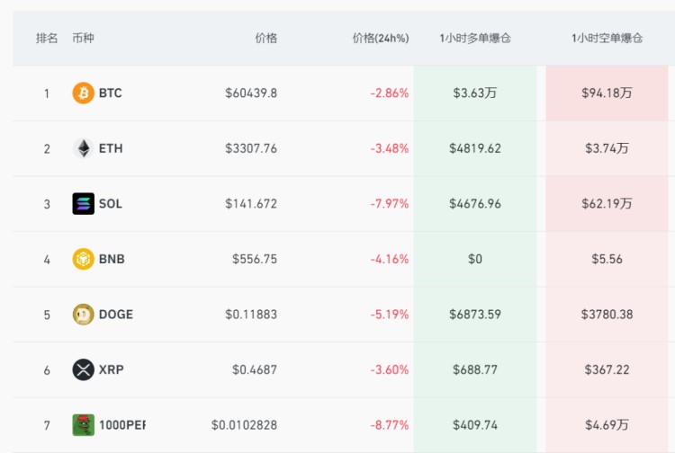 比特币跌至60000美元，带领虚拟货币全面崩溃！以太坊退守3300美元，发生了什么事？