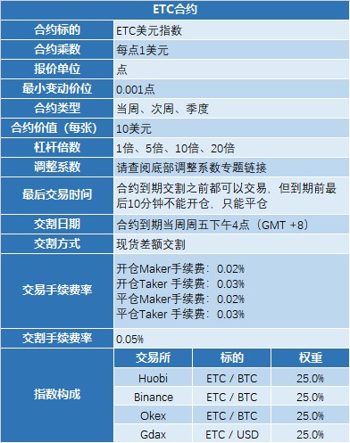 火星一线 | ETC合约将于10月25日上线，最高杠杆率为20倍