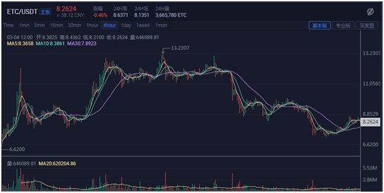 市场分析：ETC最近将迎来区块奖励减少