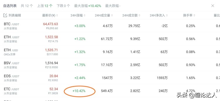 ETC每天上涨12%！是末日战车归来还是好消息刺激？事实证明是这样的。