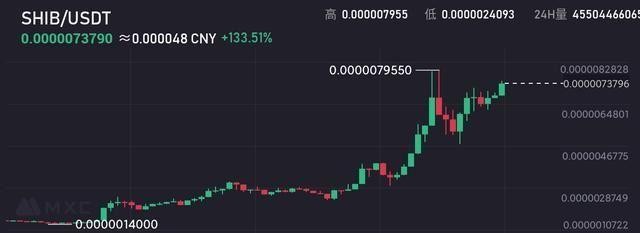 1元变成35万！SHIB 2021回顾