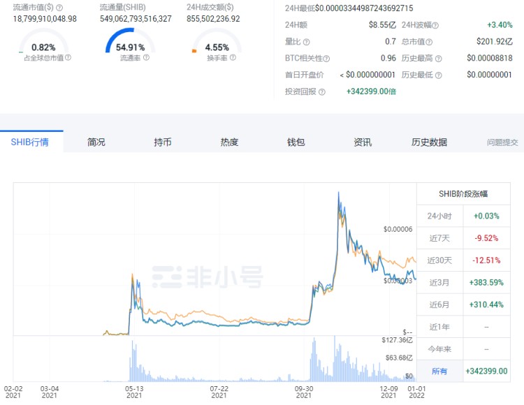 1元变成35万！SHIB 2021回顾