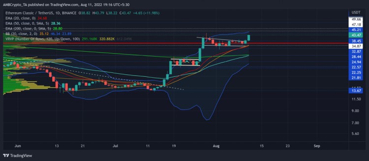 ETC：衡量这一看涨模式突破的潜在目标