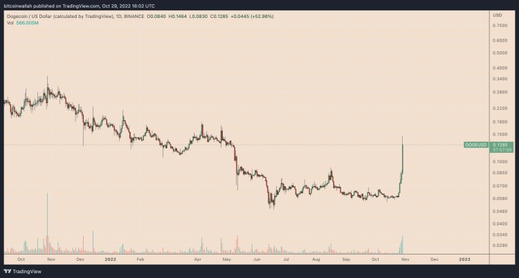 Dogecoin价格狂飙，受马斯克推特影响