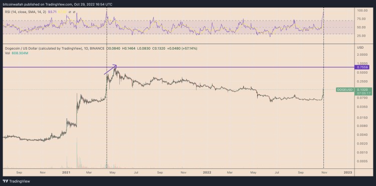 Dogecoin价格狂飙，受马斯克推特影响