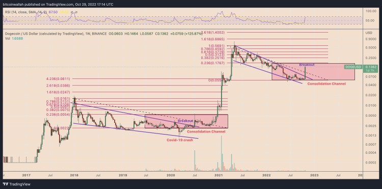 Dogecoin价格狂飙，受马斯克推特影响